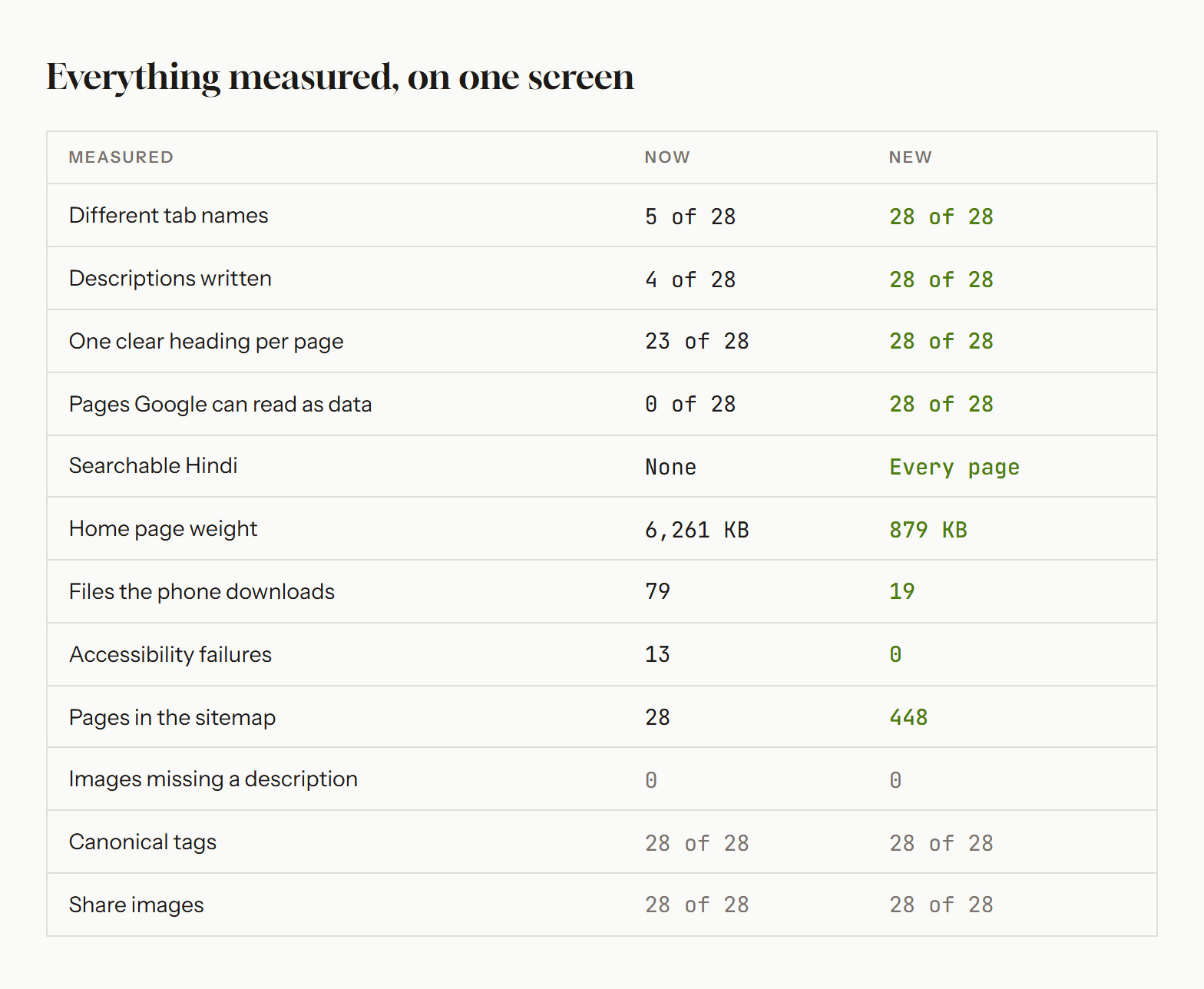 Everything measured on one screen: both sites, same day